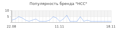 Популярность hcc