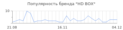 Популярность hd box