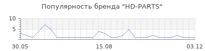 Популярность hd parts