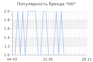 Популярность бренда hd