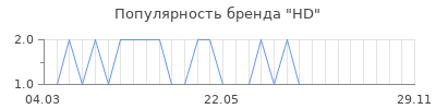 Популярность hd