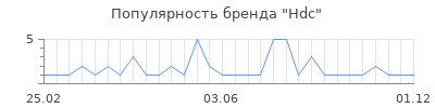 Популярность hdc