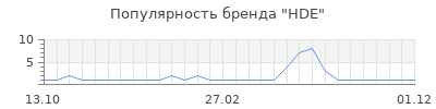 Популярность hde