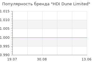 Популярность бренда HDI Dune Limited