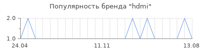 Популярность hdmi