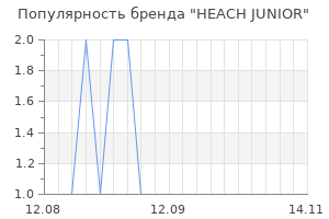 Популярность бренда heach junior