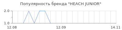 Популярность heach junior