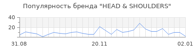 Популярность head shoulders