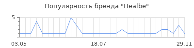Популярность healbe