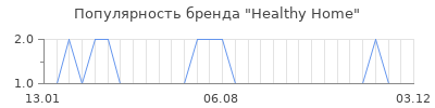 Популярность Healthy Home
