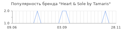 Популярность heart sole by tamaris