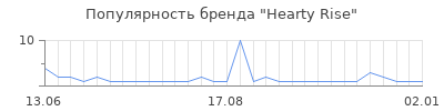 Популярность hearty rise