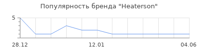 Популярность Heaterson