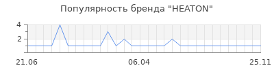 Популярность heaton