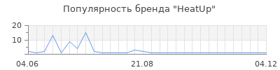 Популярность heatup