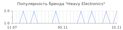 Популярность heavy electronics