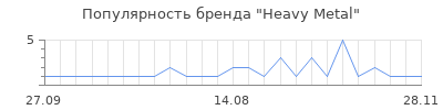 Популярность heavy metal
