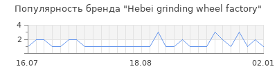 Популярность hebei grinding wheel factory
