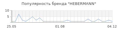 Популярность HEBERMANN