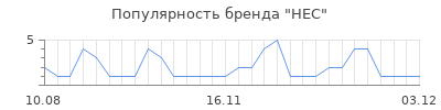 Популярность hec