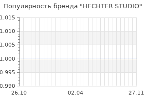 Популярность бренда hechter studio