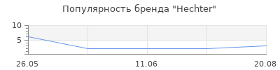 Популярность Hechter