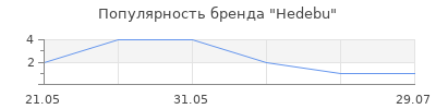 Популярность Hedebu