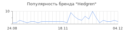 Популярность hedgren