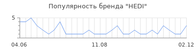 Популярность HEDI