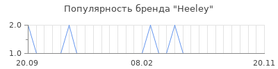Популярность heeley