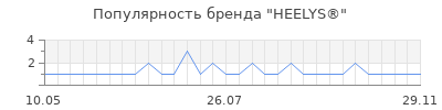 Популярность heelys