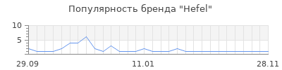 Популярность Hefel