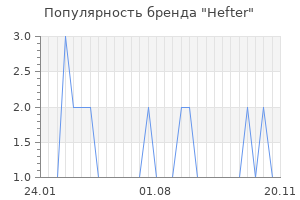 Популярность бренда Hefter
