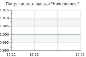 Популярность бренда Heidebrenner