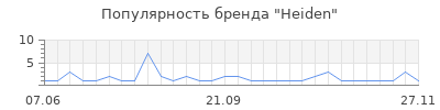 Популярность heiden