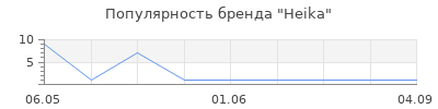 Популярность Heika