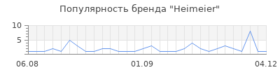 Популярность heimeier