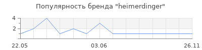Популярность heimerdinger