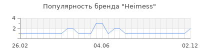 Популярность heimess