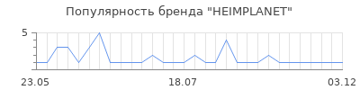 Популярность HEIMPLANET