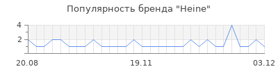 Популярность heine