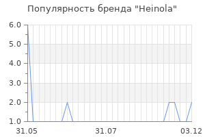 Популярность бренда heinola