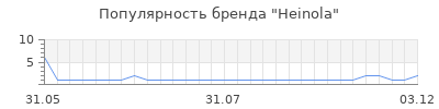 Популярность heinola