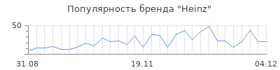Популярность heinz