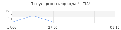Популярность HEIS