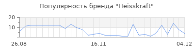 Популярность heisskraft