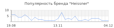 Популярность heissner