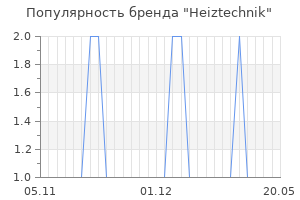 Популярность бренда heiztechnik