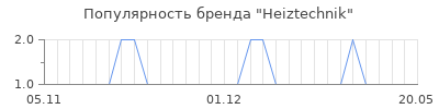 Популярность heiztechnik