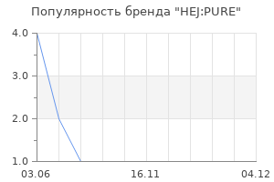 Популярность бренда HEJ:PURE